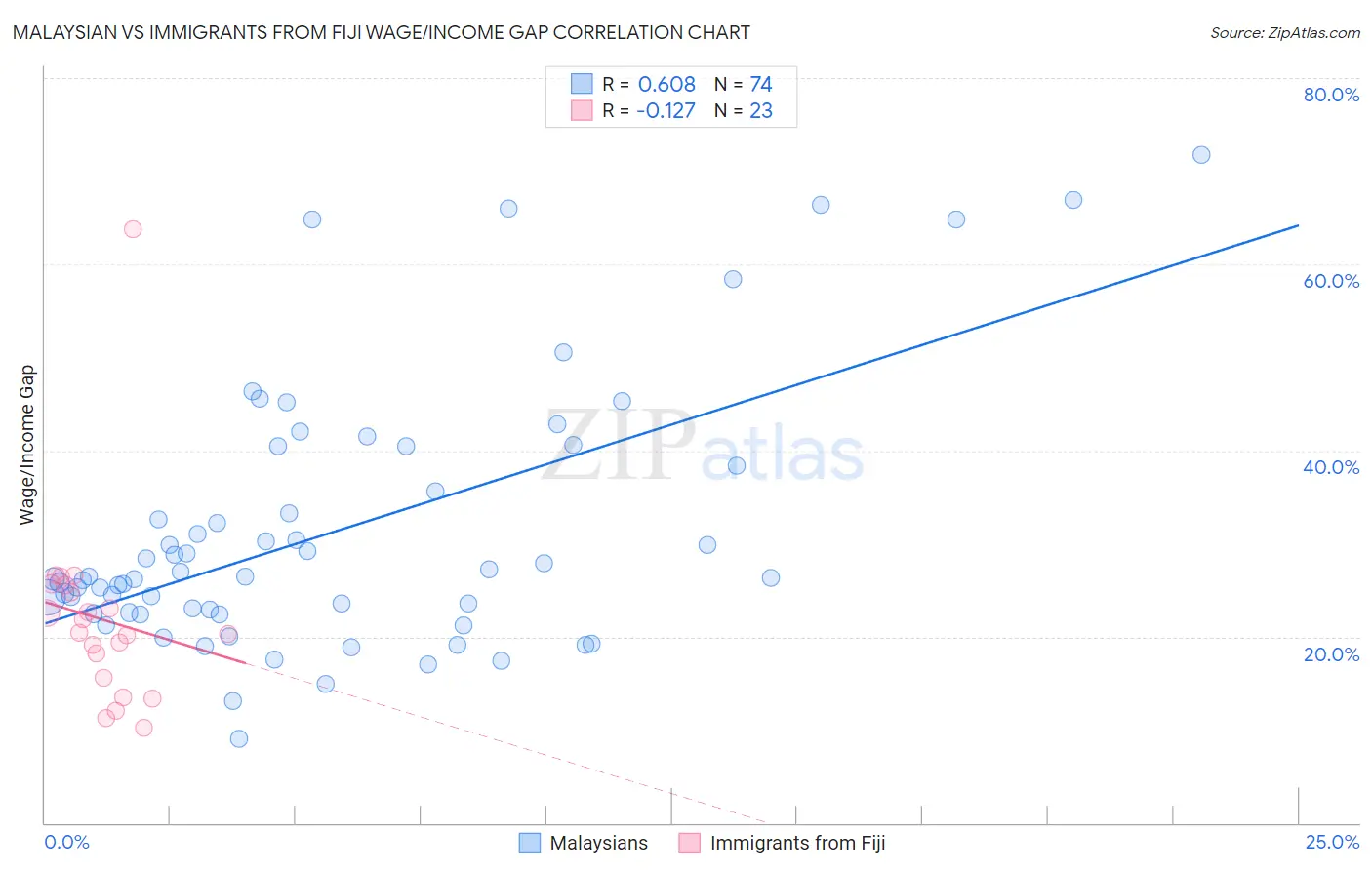 Malaysian vs Immigrants from Fiji Wage/Income Gap