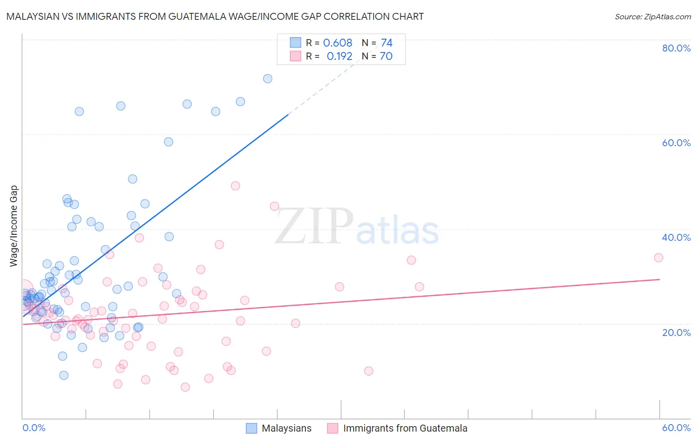 Malaysian vs Immigrants from Guatemala Wage/Income Gap