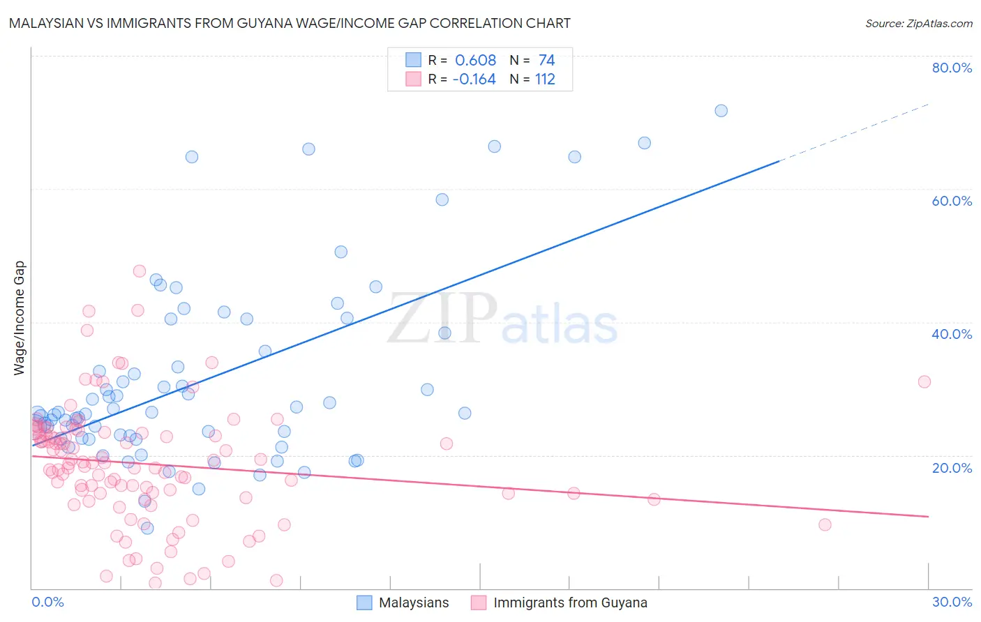 Malaysian vs Immigrants from Guyana Wage/Income Gap
