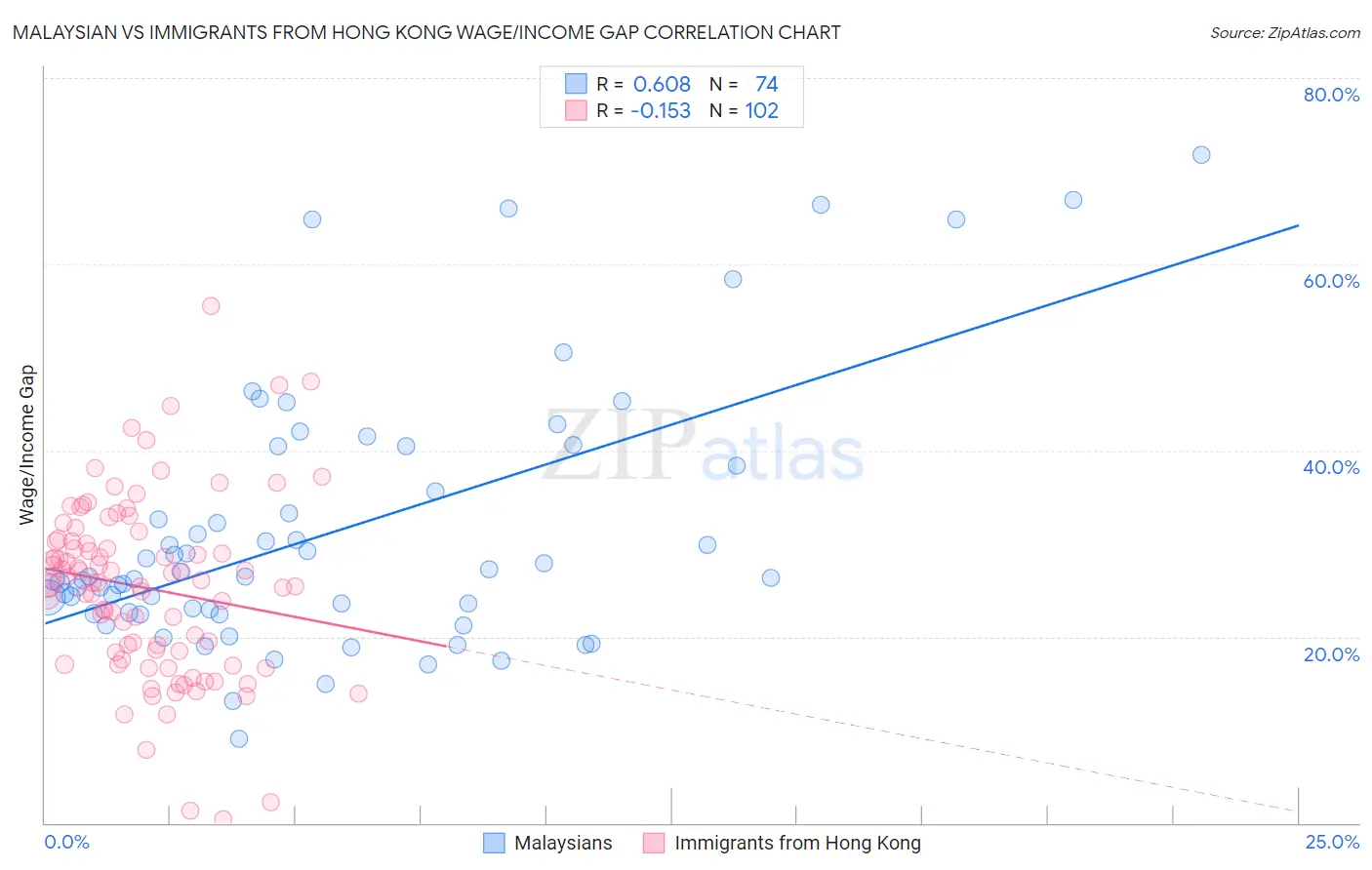Malaysian vs Immigrants from Hong Kong Wage/Income Gap