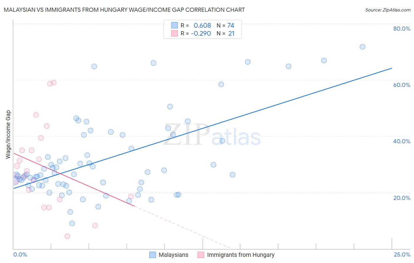 Malaysian vs Immigrants from Hungary Wage/Income Gap