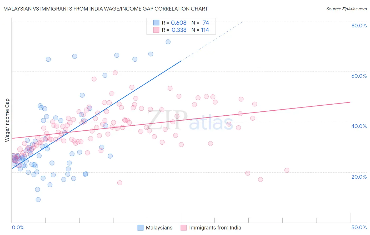 Malaysian vs Immigrants from India Wage/Income Gap