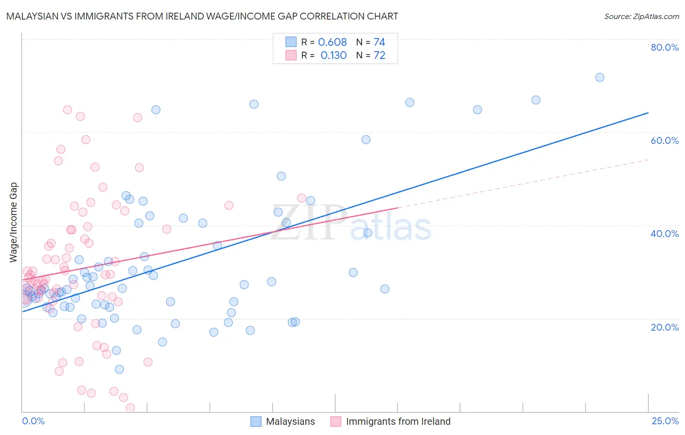 Malaysian vs Immigrants from Ireland Wage/Income Gap