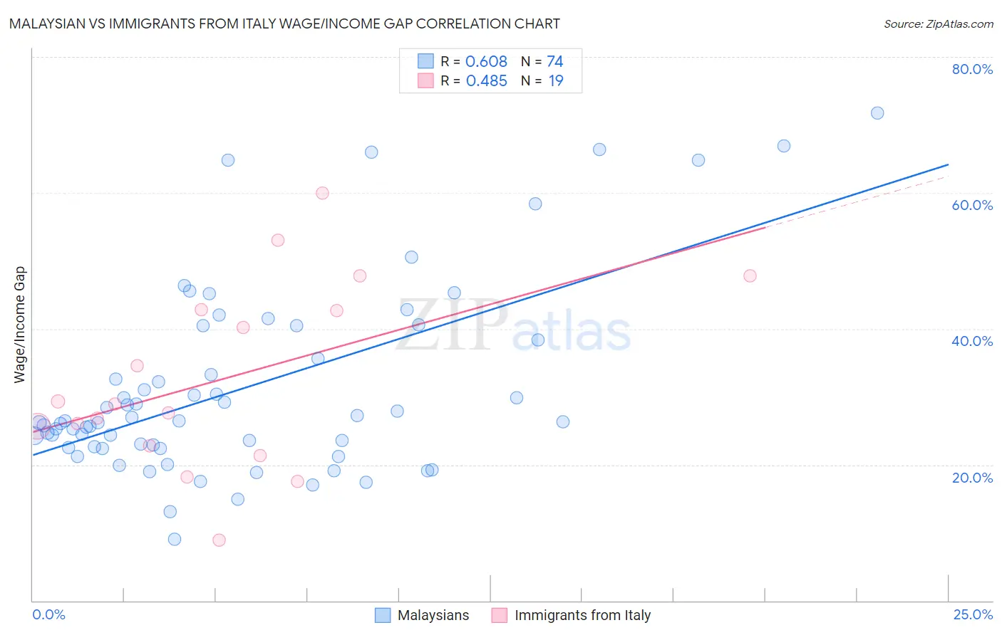Malaysian vs Immigrants from Italy Wage/Income Gap