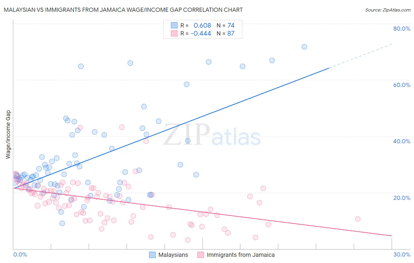 Malaysian vs Immigrants from Jamaica Wage/Income Gap