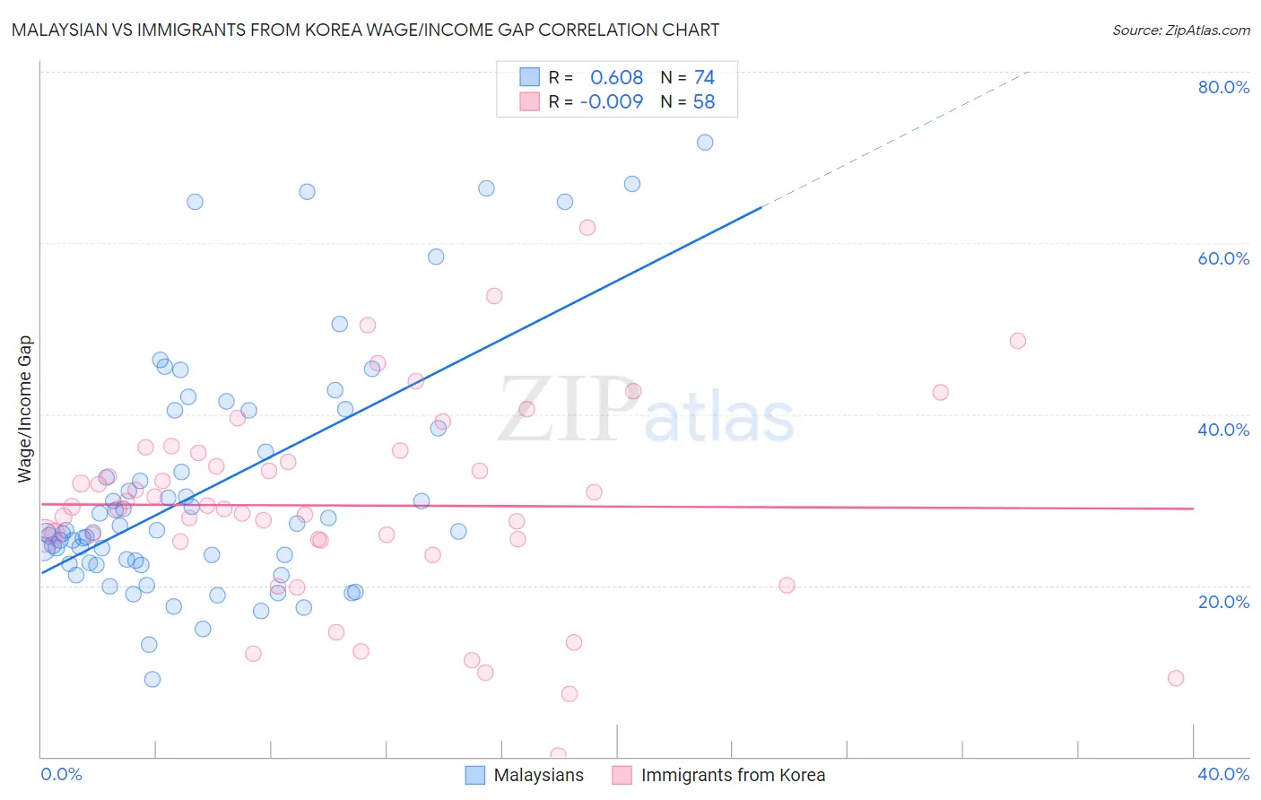 Malaysian vs Immigrants from Korea Wage/Income Gap