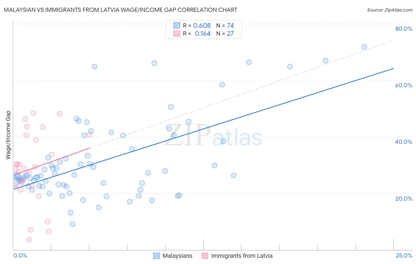 Malaysian vs Immigrants from Latvia Wage/Income Gap