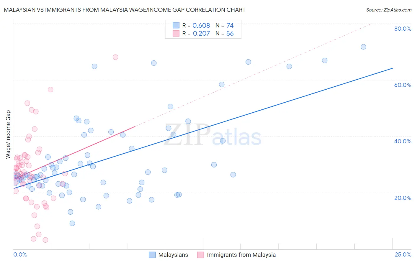 Malaysian vs Immigrants from Malaysia Wage/Income Gap