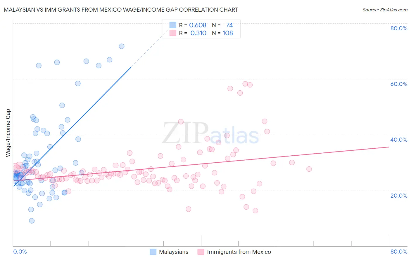 Malaysian vs Immigrants from Mexico Wage/Income Gap