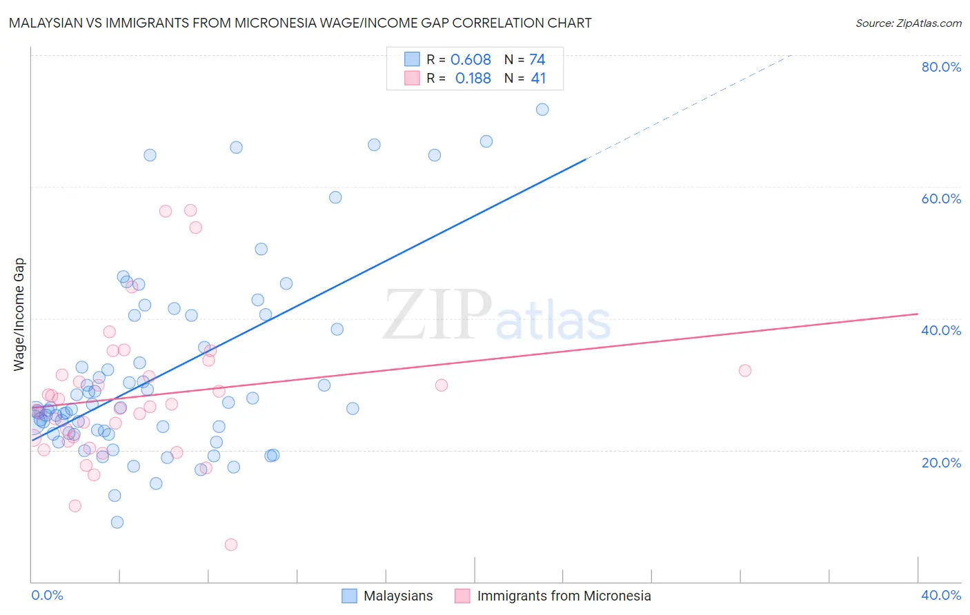 Malaysian vs Immigrants from Micronesia Wage/Income Gap