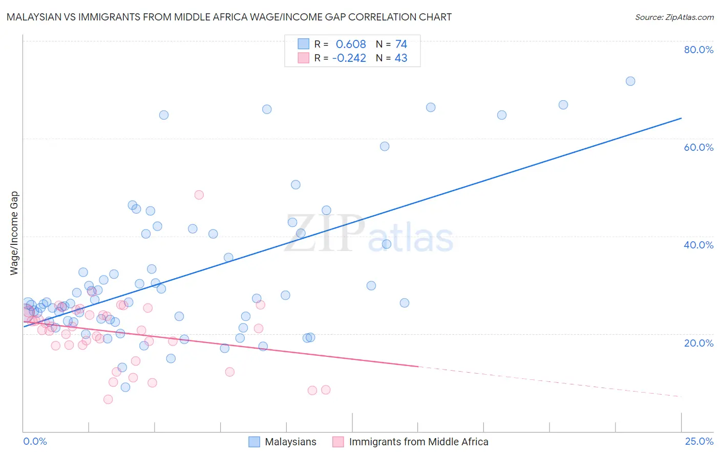 Malaysian vs Immigrants from Middle Africa Wage/Income Gap