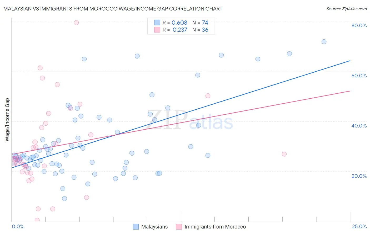 Malaysian vs Immigrants from Morocco Wage/Income Gap