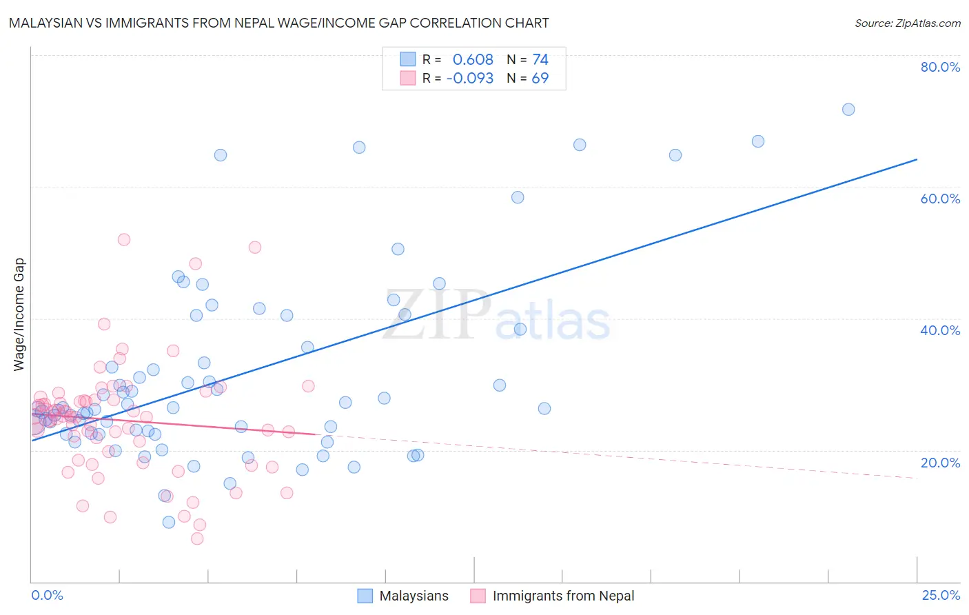 Malaysian vs Immigrants from Nepal Wage/Income Gap