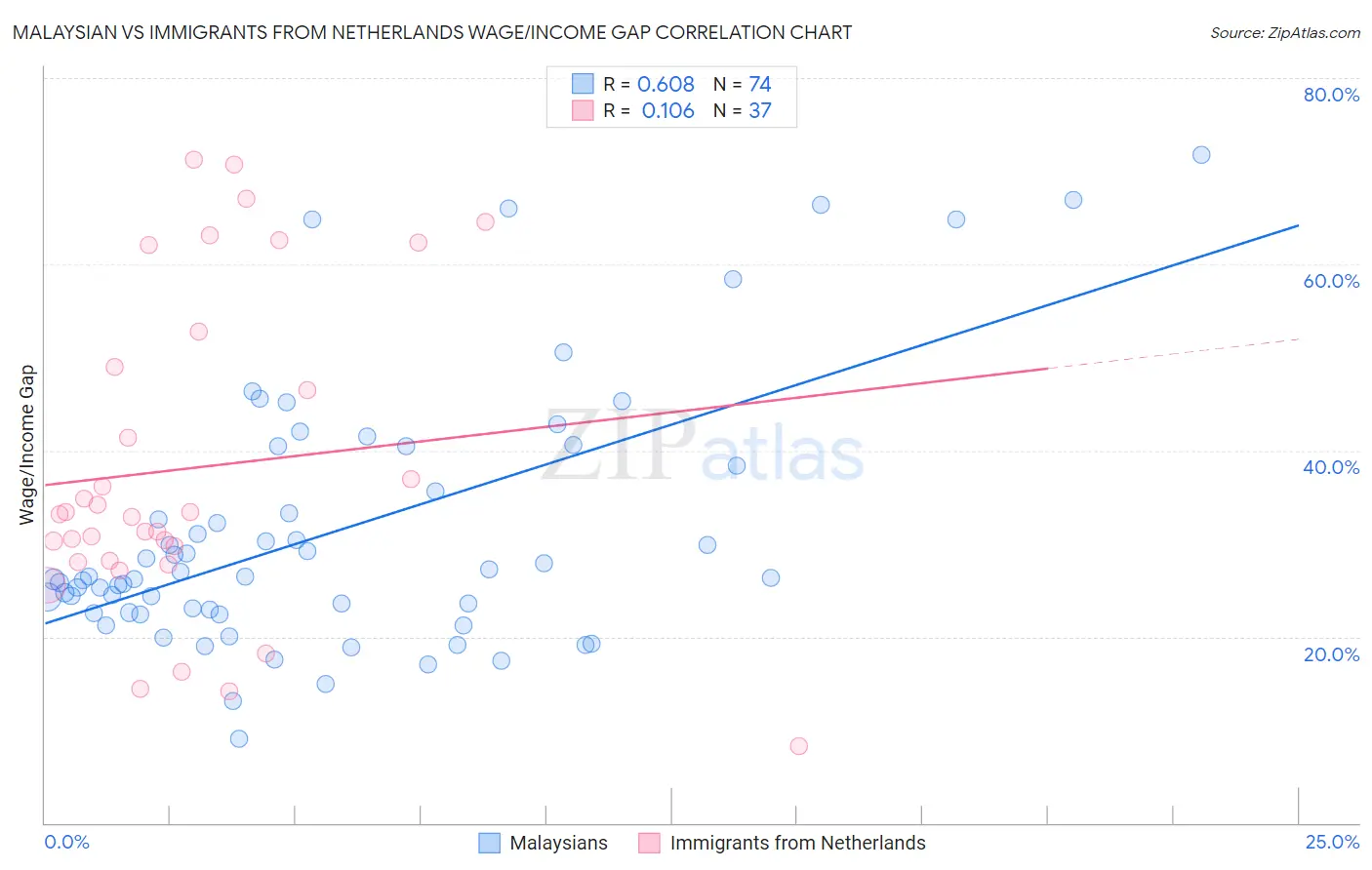 Malaysian vs Immigrants from Netherlands Wage/Income Gap