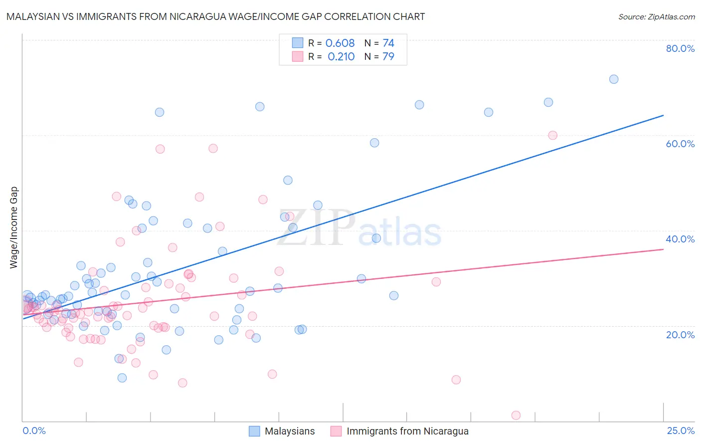 Malaysian vs Immigrants from Nicaragua Wage/Income Gap
