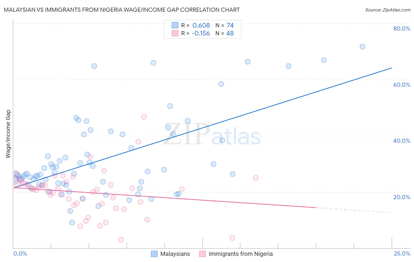 Malaysian vs Immigrants from Nigeria Wage/Income Gap