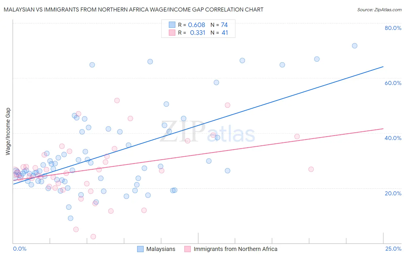 Malaysian vs Immigrants from Northern Africa Wage/Income Gap