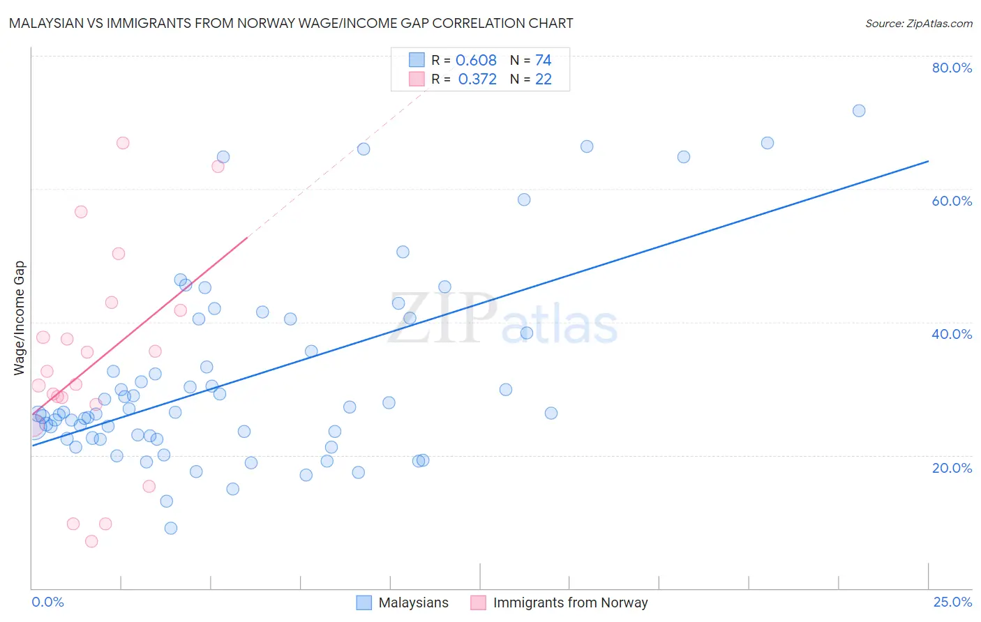 Malaysian vs Immigrants from Norway Wage/Income Gap