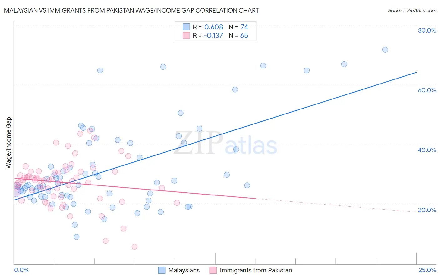 Malaysian vs Immigrants from Pakistan Wage/Income Gap