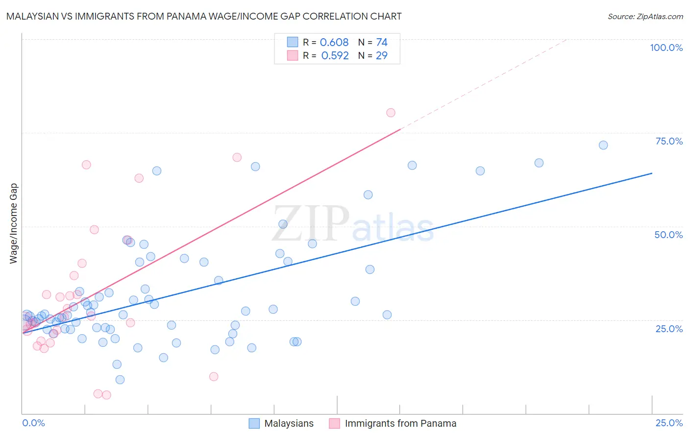 Malaysian vs Immigrants from Panama Wage/Income Gap