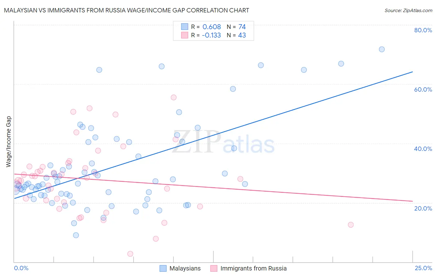 Malaysian vs Immigrants from Russia Wage/Income Gap