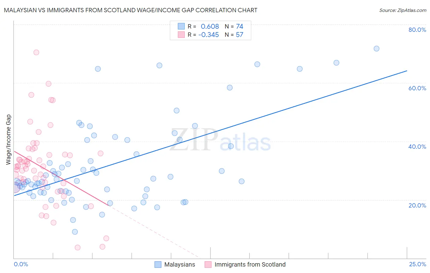 Malaysian vs Immigrants from Scotland Wage/Income Gap
