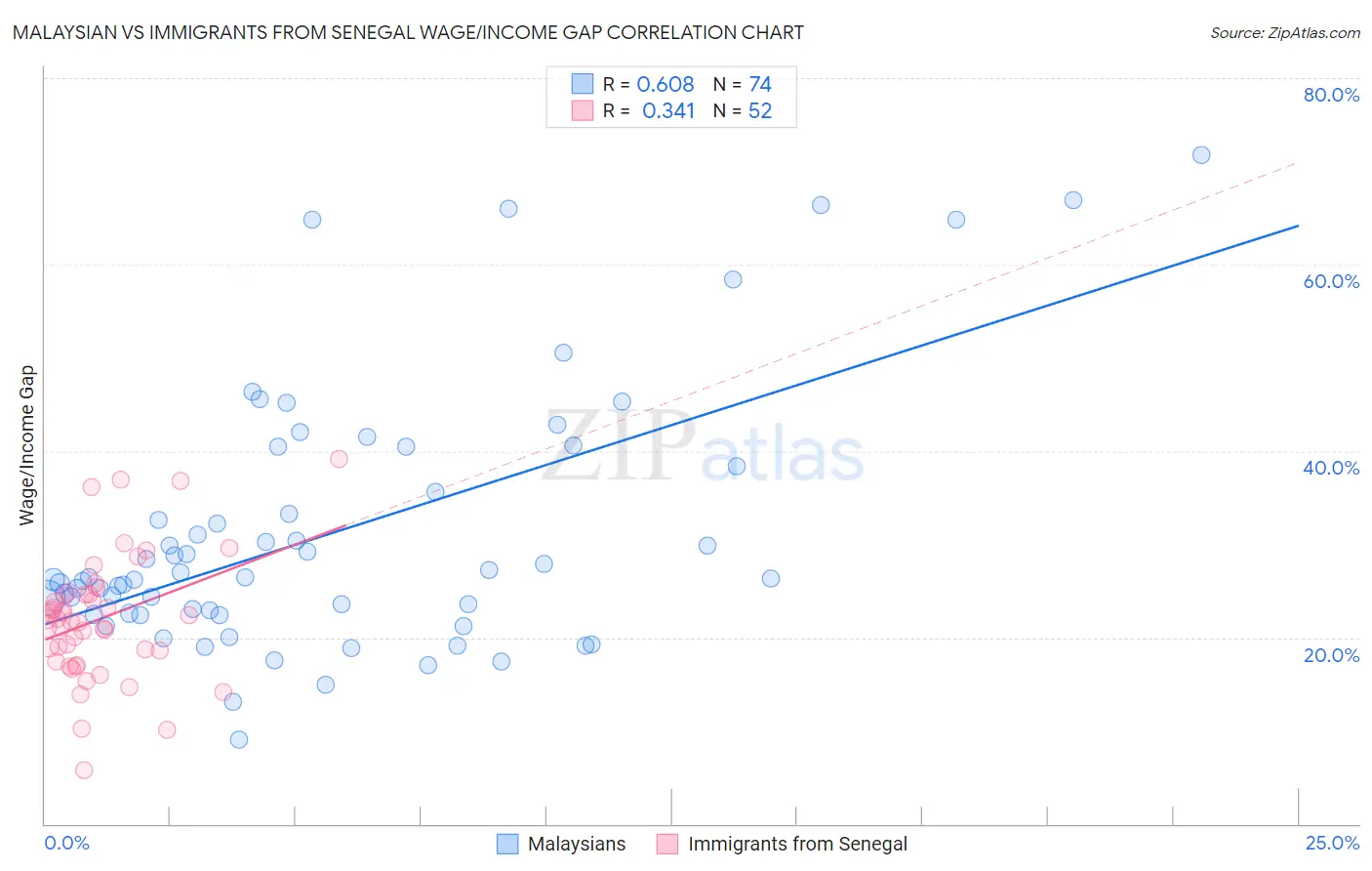 Malaysian vs Immigrants from Senegal Wage/Income Gap