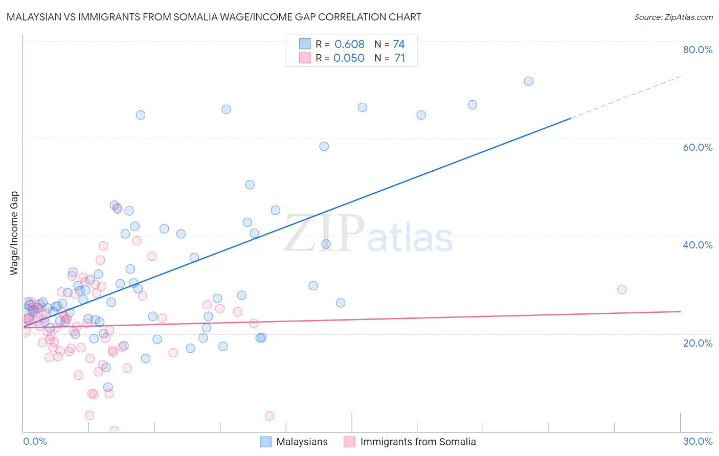 Malaysian vs Immigrants from Somalia Wage/Income Gap