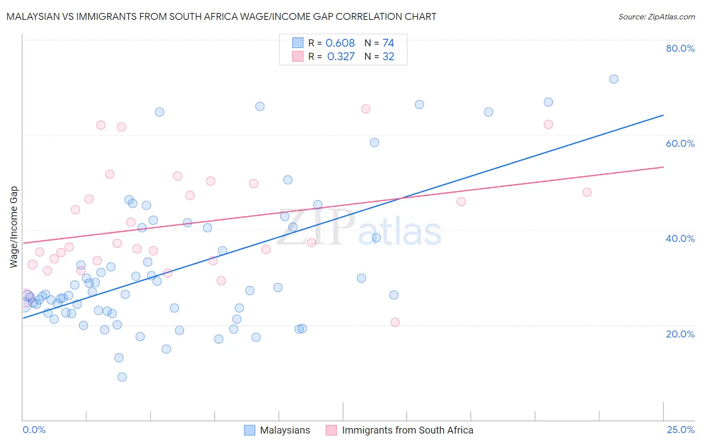 Malaysian vs Immigrants from South Africa Wage/Income Gap