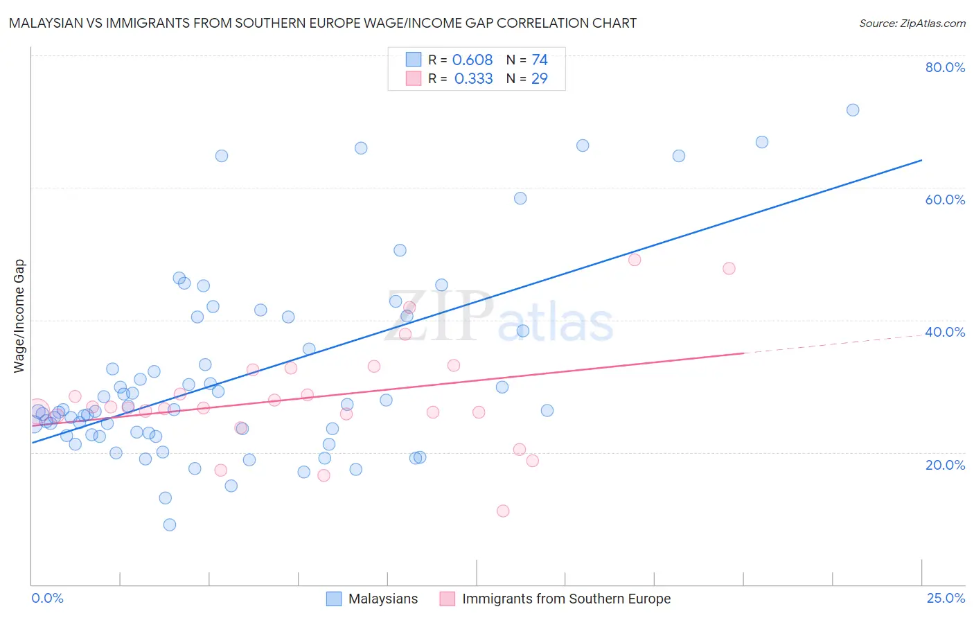 Malaysian vs Immigrants from Southern Europe Wage/Income Gap