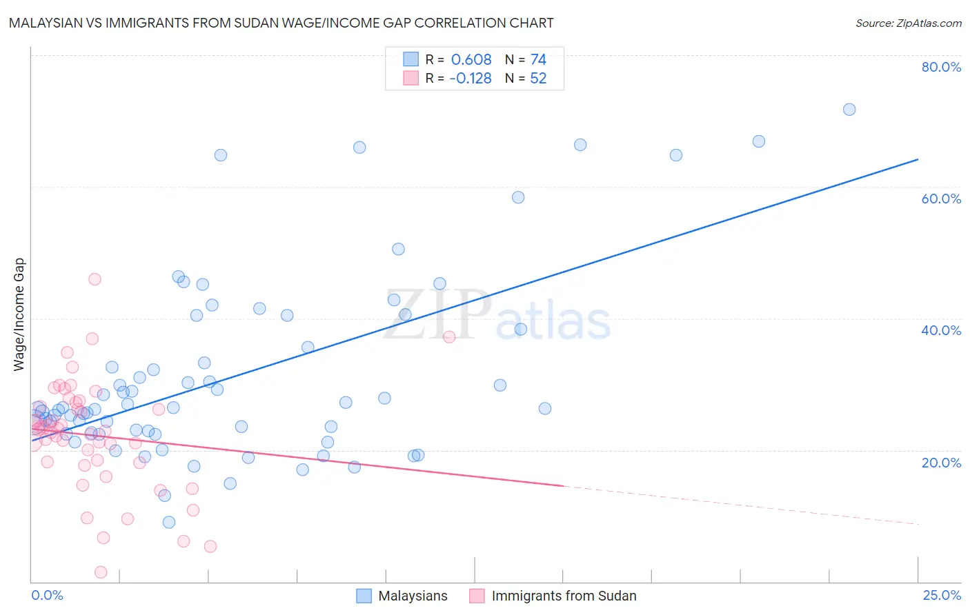 Malaysian vs Immigrants from Sudan Wage/Income Gap