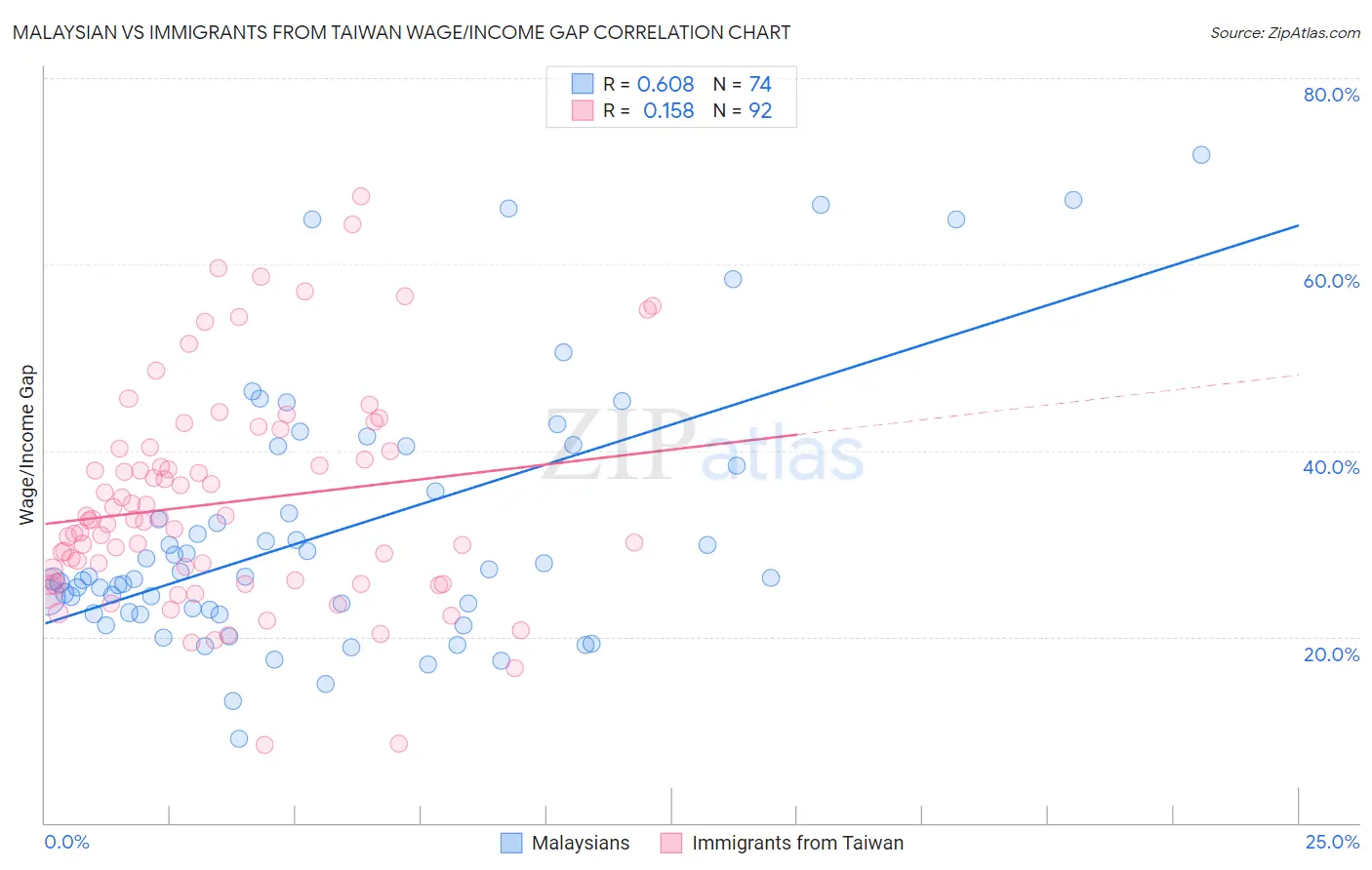 Malaysian vs Immigrants from Taiwan Wage/Income Gap