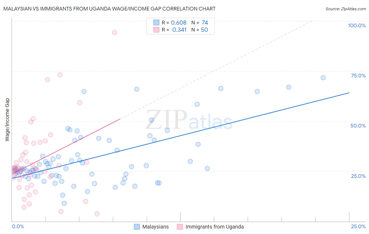 Malaysian vs Immigrants from Uganda Wage/Income Gap