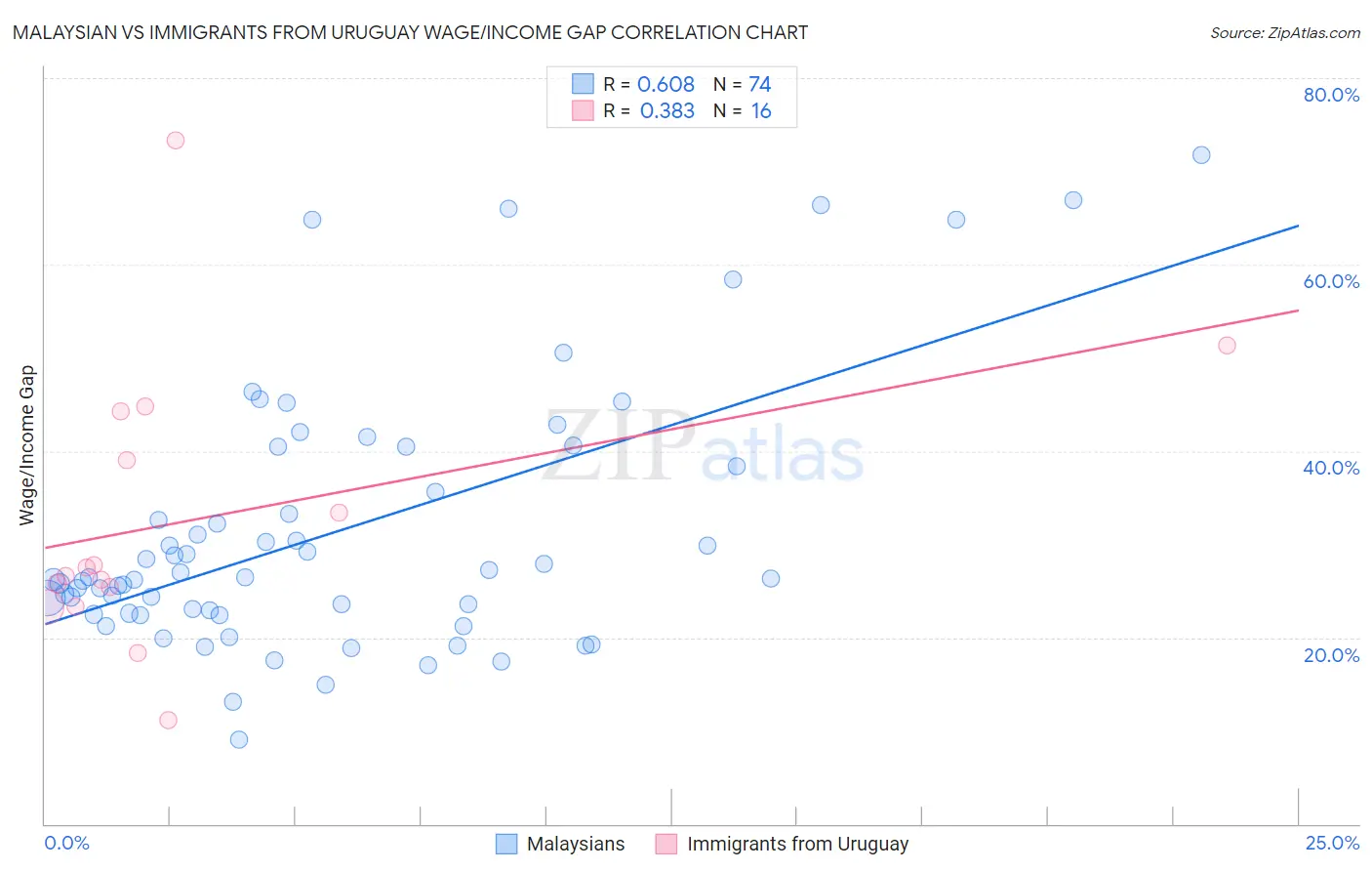 Malaysian vs Immigrants from Uruguay Wage/Income Gap