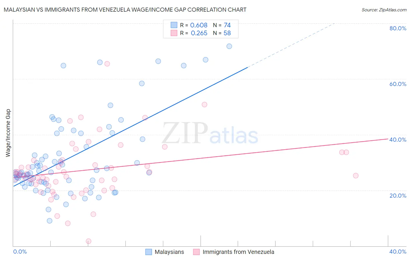 Malaysian vs Immigrants from Venezuela Wage/Income Gap