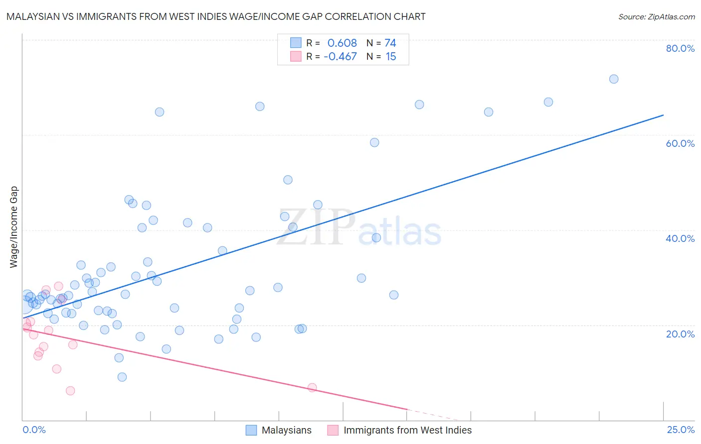 Malaysian vs Immigrants from West Indies Wage/Income Gap