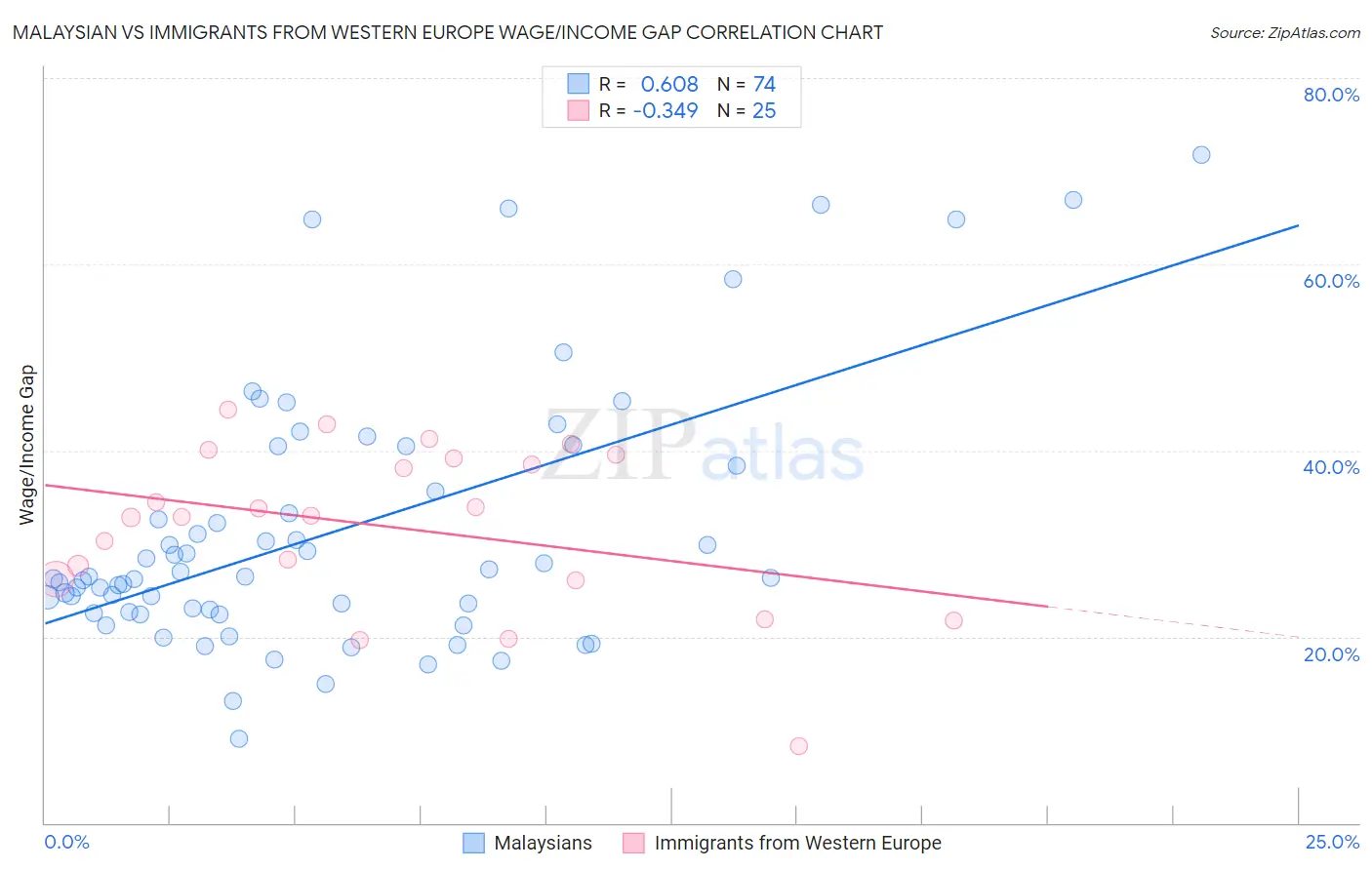 Malaysian vs Immigrants from Western Europe Wage/Income Gap
