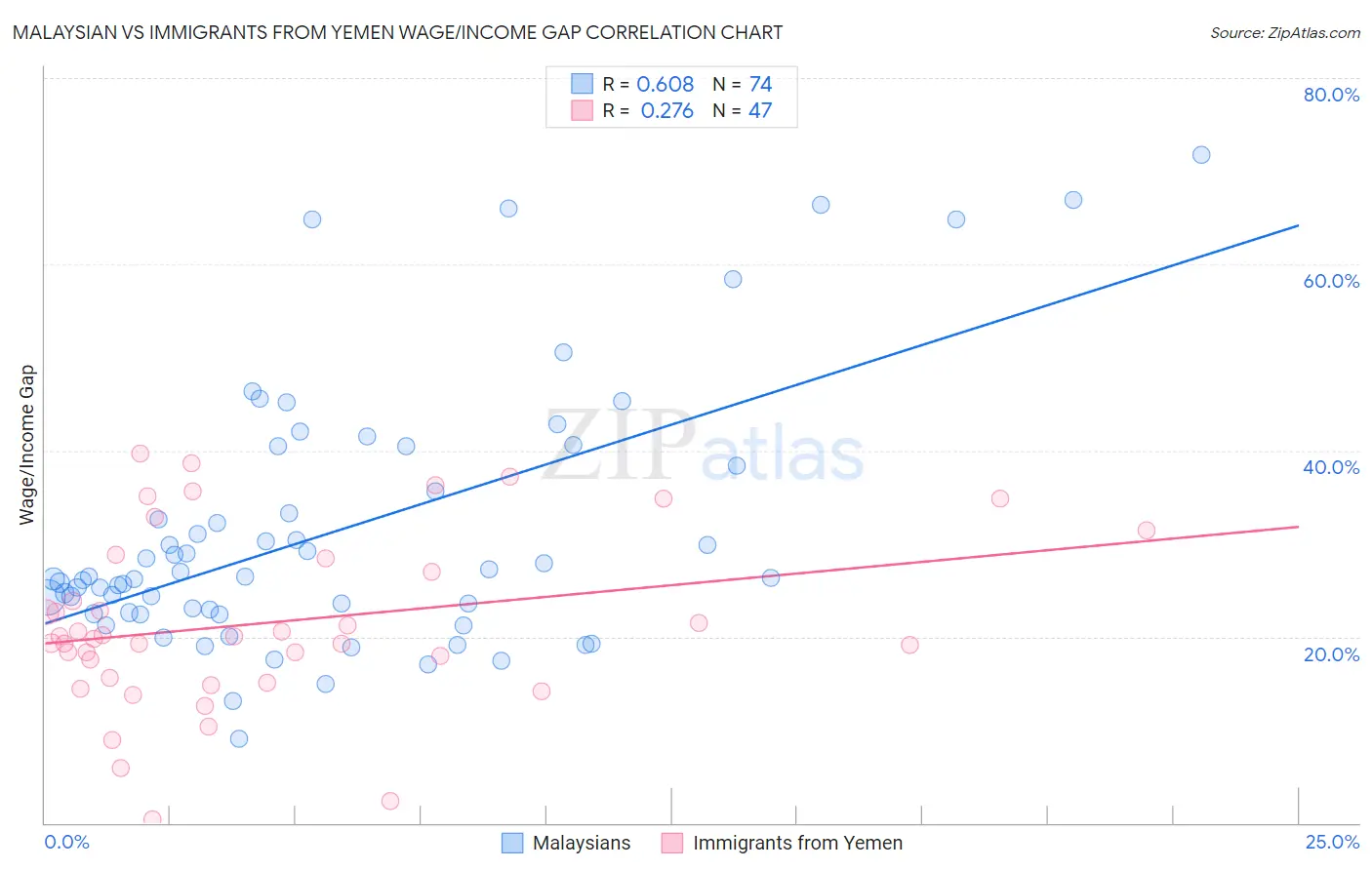 Malaysian vs Immigrants from Yemen Wage/Income Gap