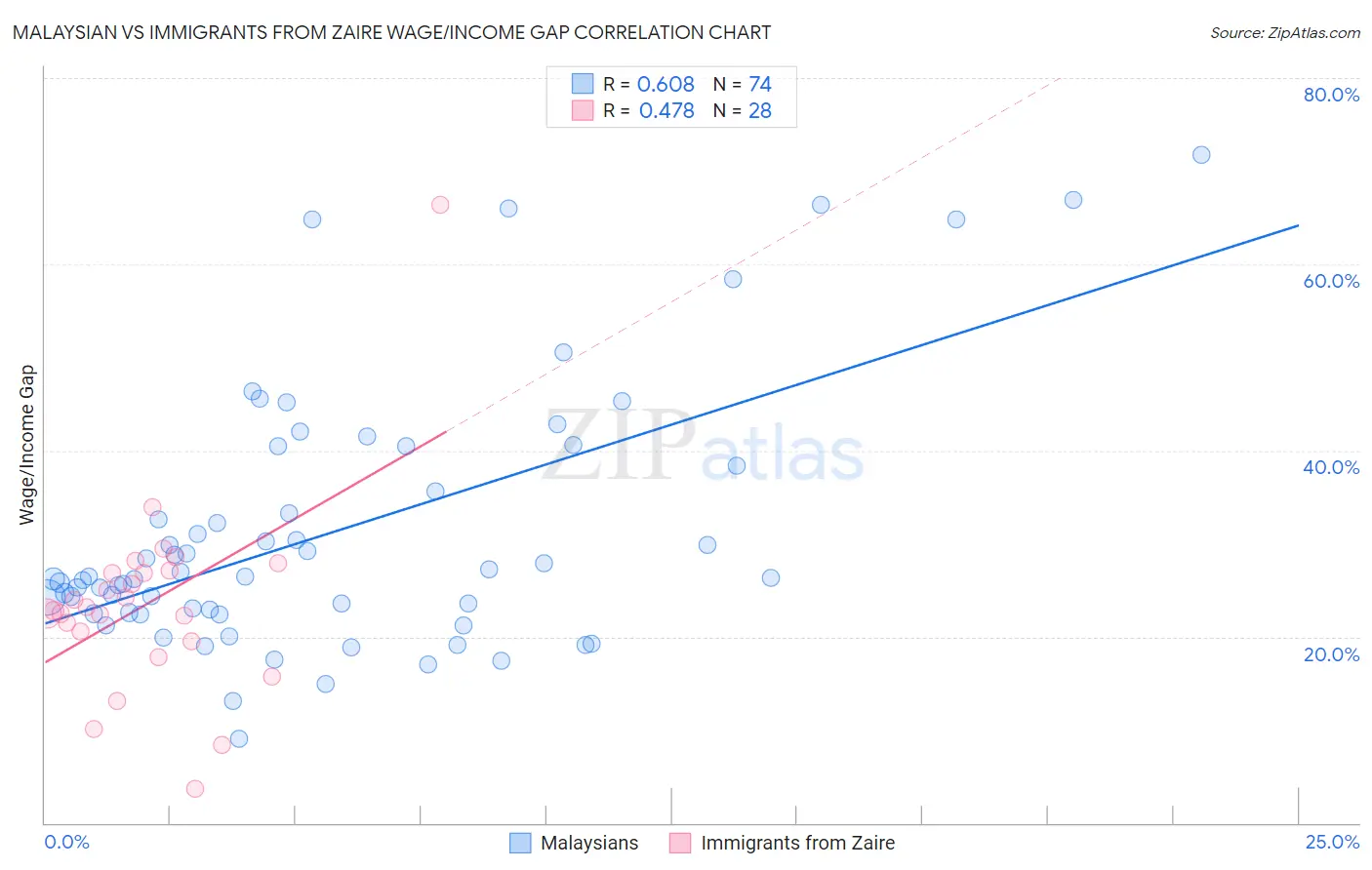 Malaysian vs Immigrants from Zaire Wage/Income Gap