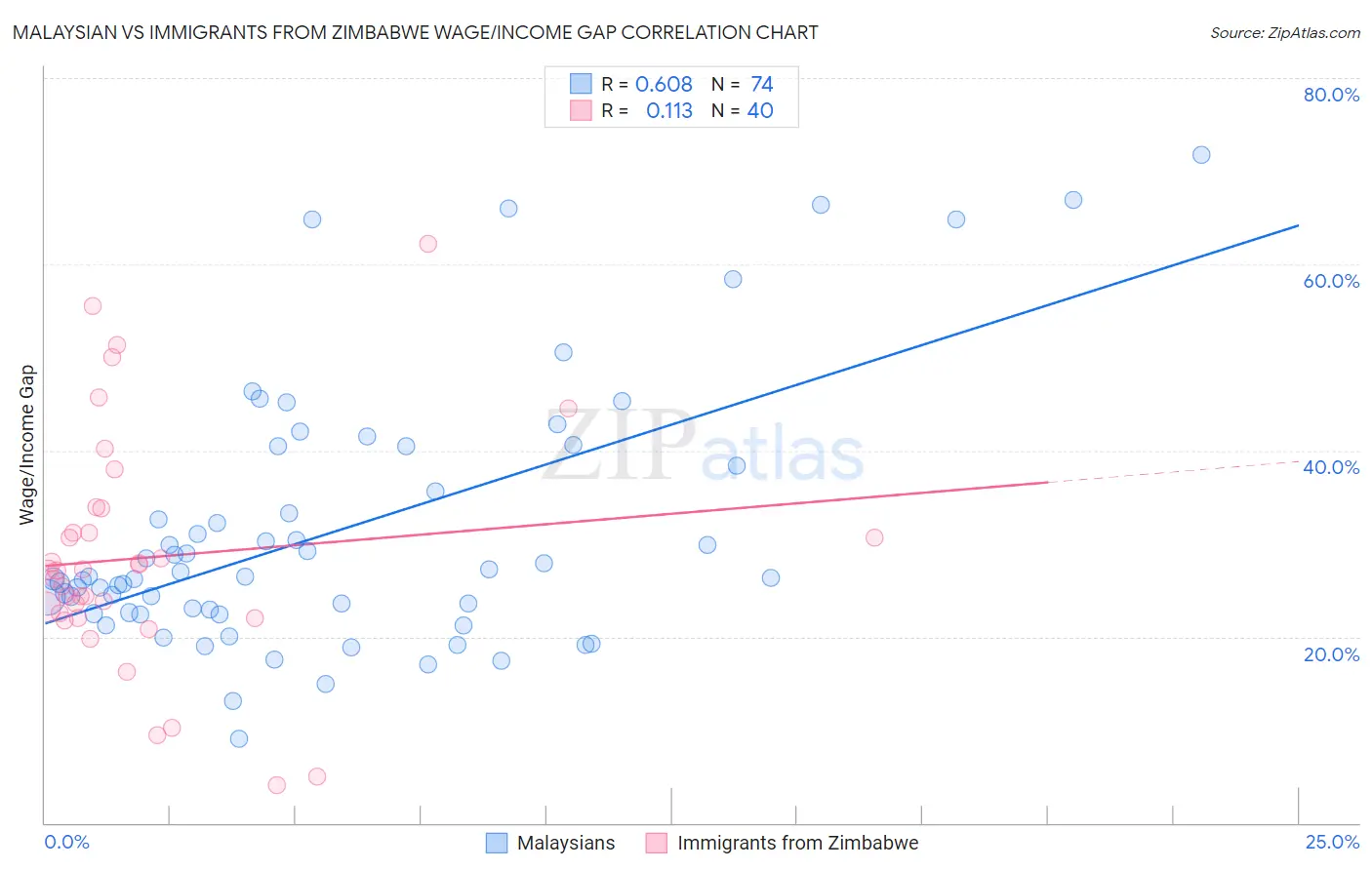 Malaysian vs Immigrants from Zimbabwe Wage/Income Gap