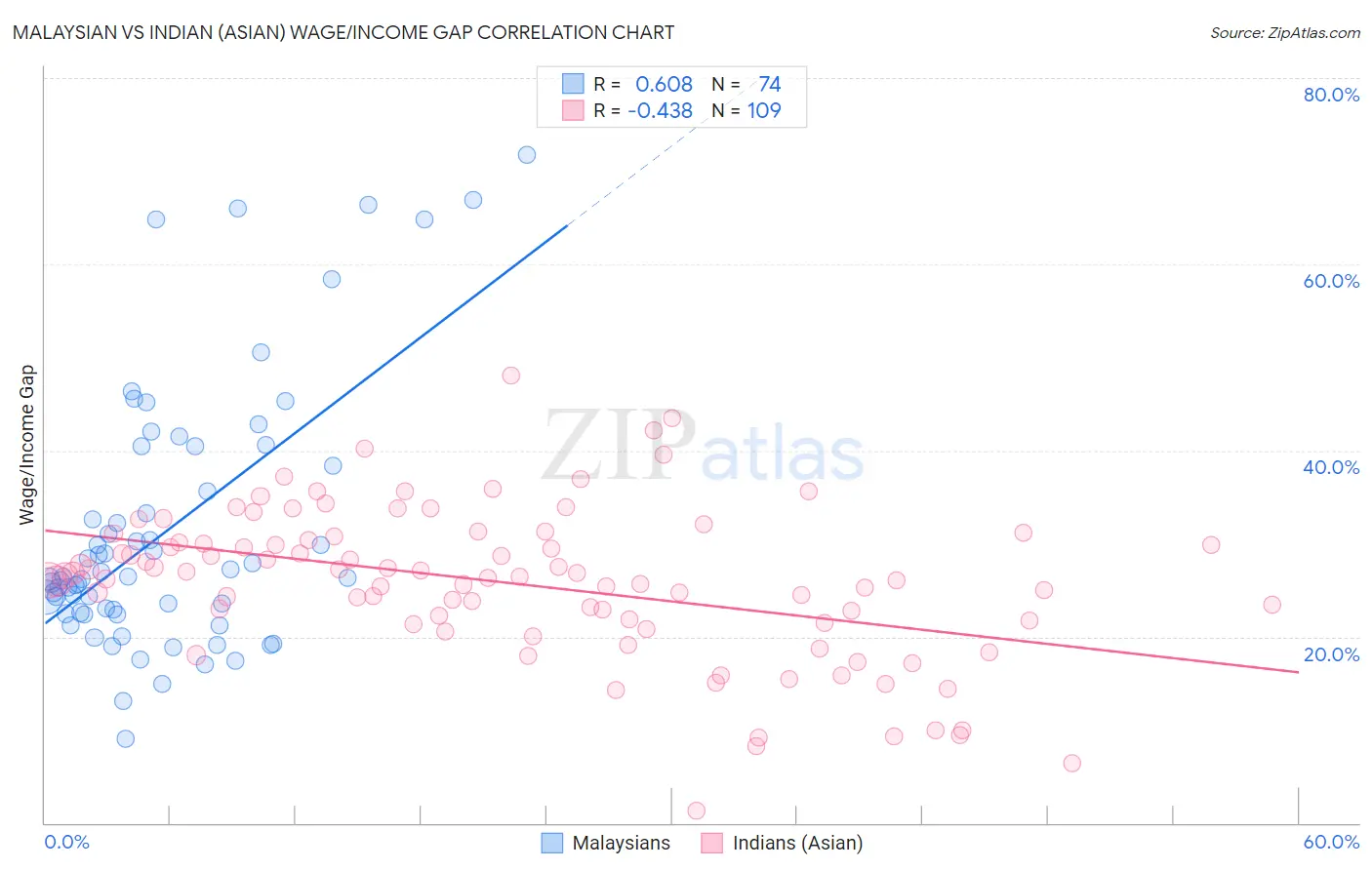 Malaysian vs Indian (Asian) Wage/Income Gap