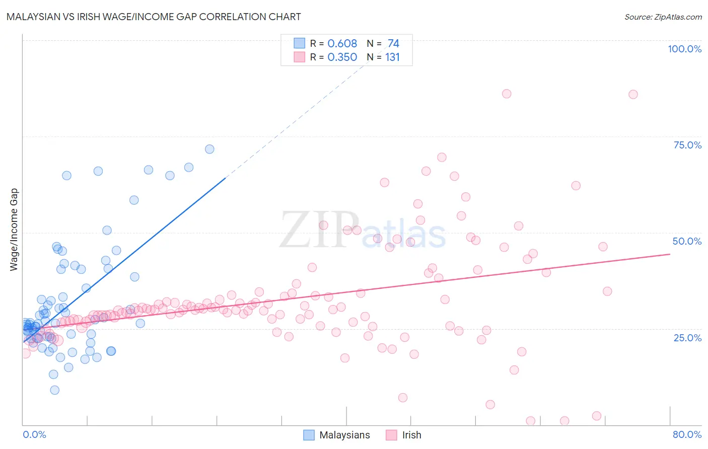 Malaysian vs Irish Wage/Income Gap
