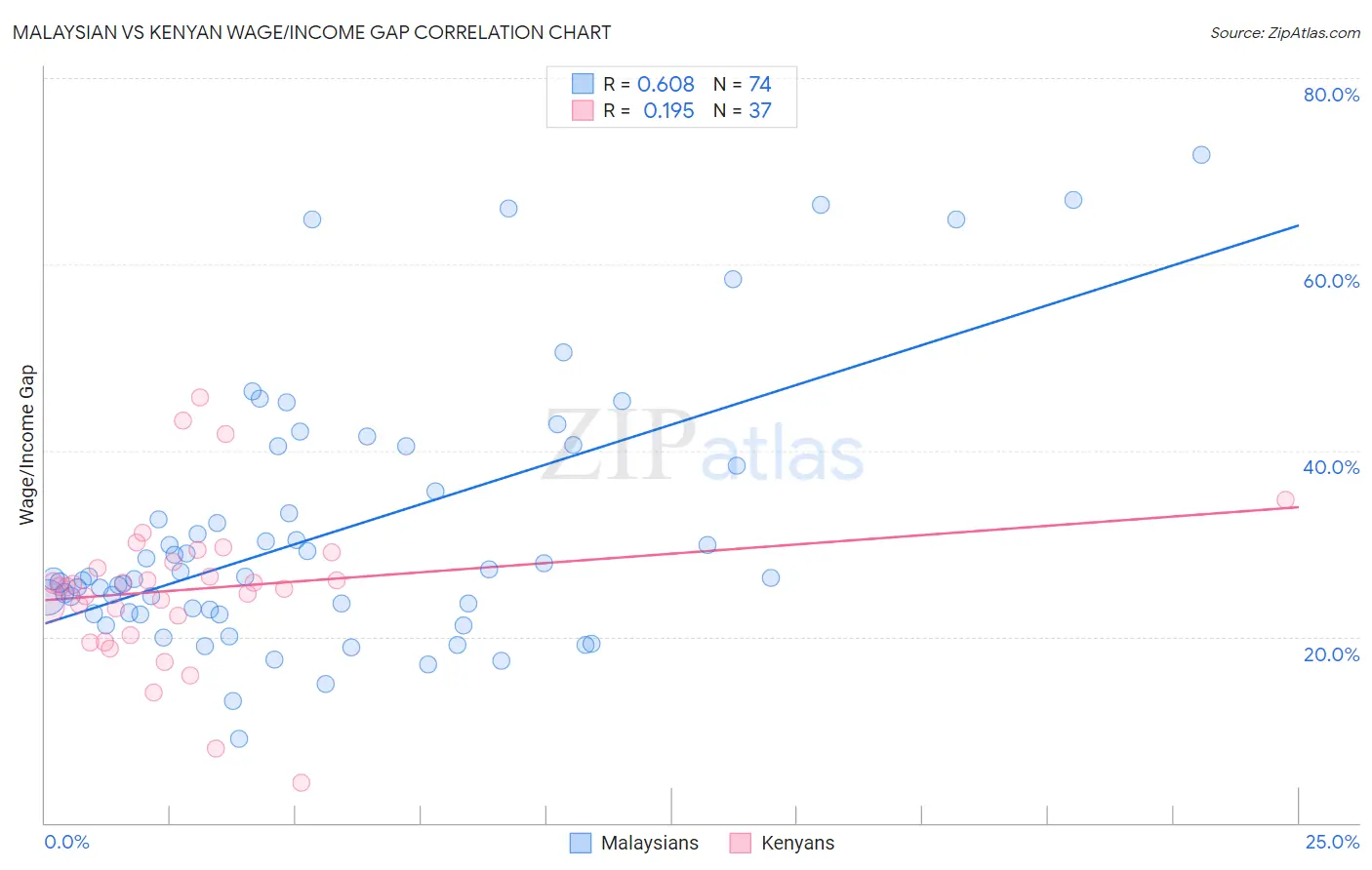 Malaysian vs Kenyan Wage/Income Gap