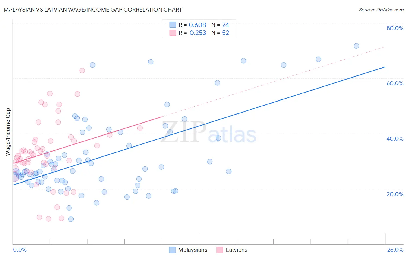 Malaysian vs Latvian Wage/Income Gap