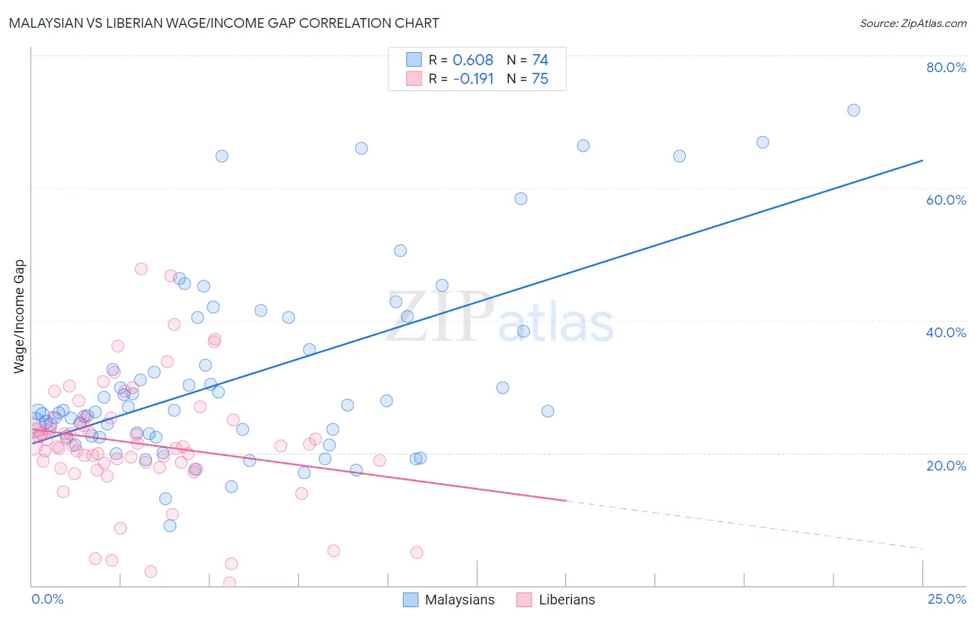 Malaysian vs Liberian Wage/Income Gap