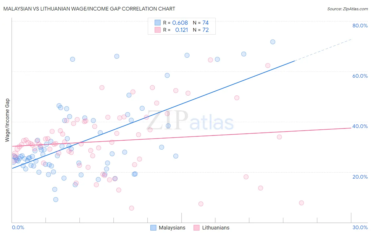 Malaysian vs Lithuanian Wage/Income Gap