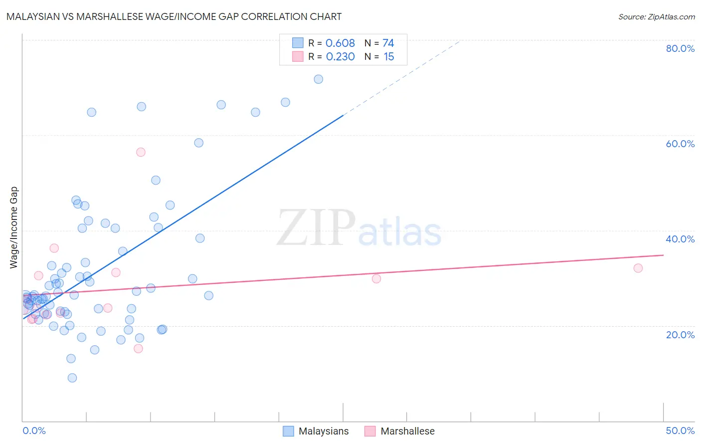 Malaysian vs Marshallese Wage/Income Gap