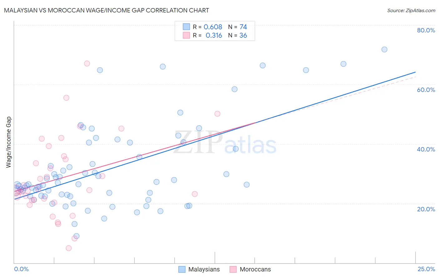 Malaysian vs Moroccan Wage/Income Gap