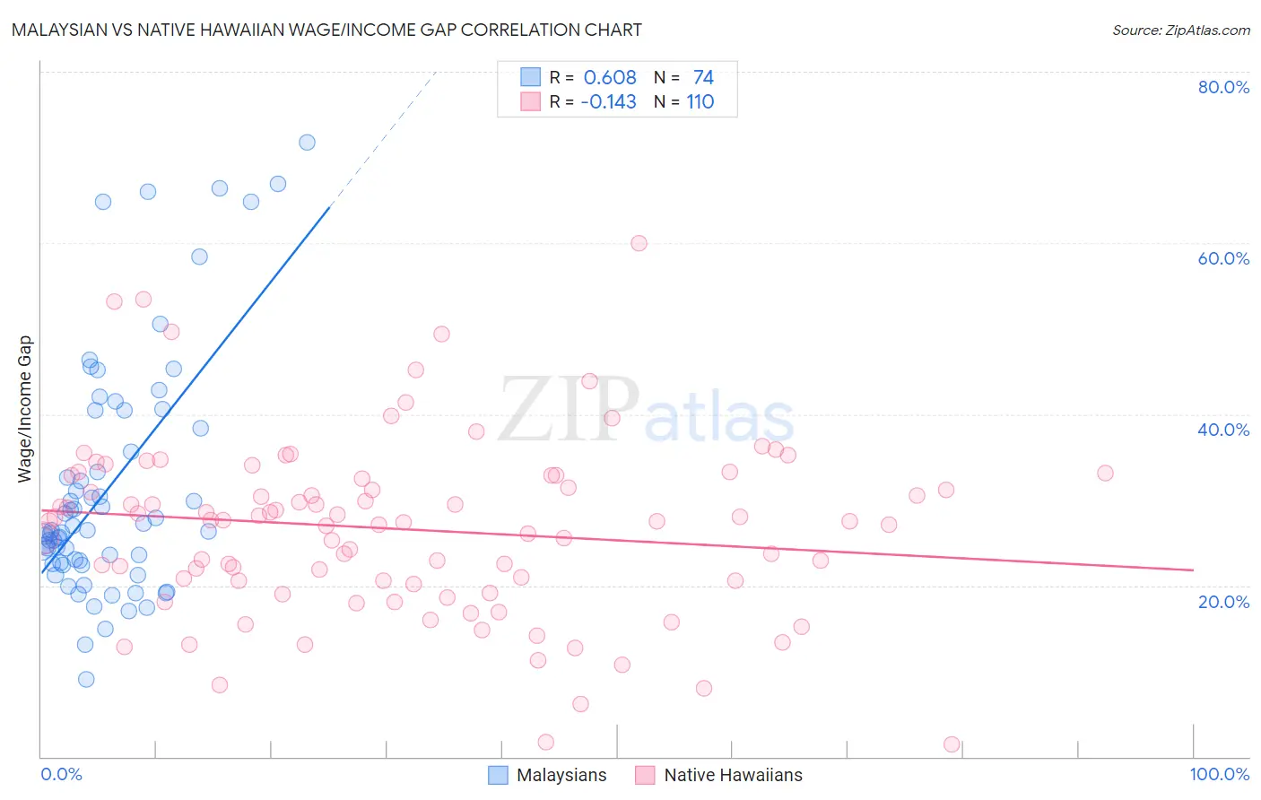 Malaysian vs Native Hawaiian Wage/Income Gap