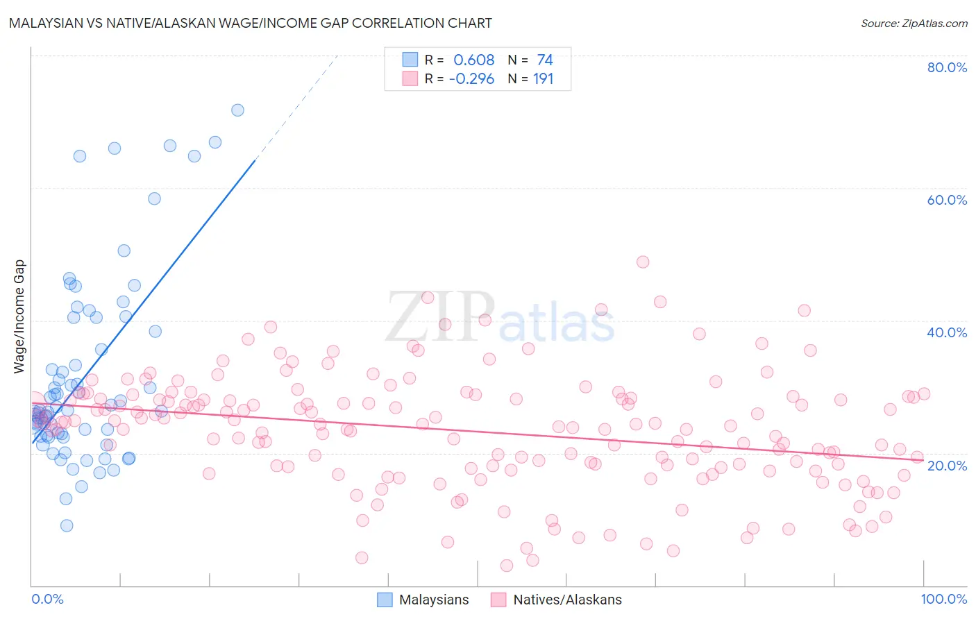 Malaysian vs Native/Alaskan Wage/Income Gap